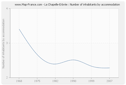 La Chapelle-Erbrée : Number of inhabitants by accommodation